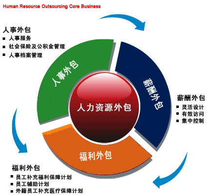 人力资源外包服务能给企业带来的巨大利益